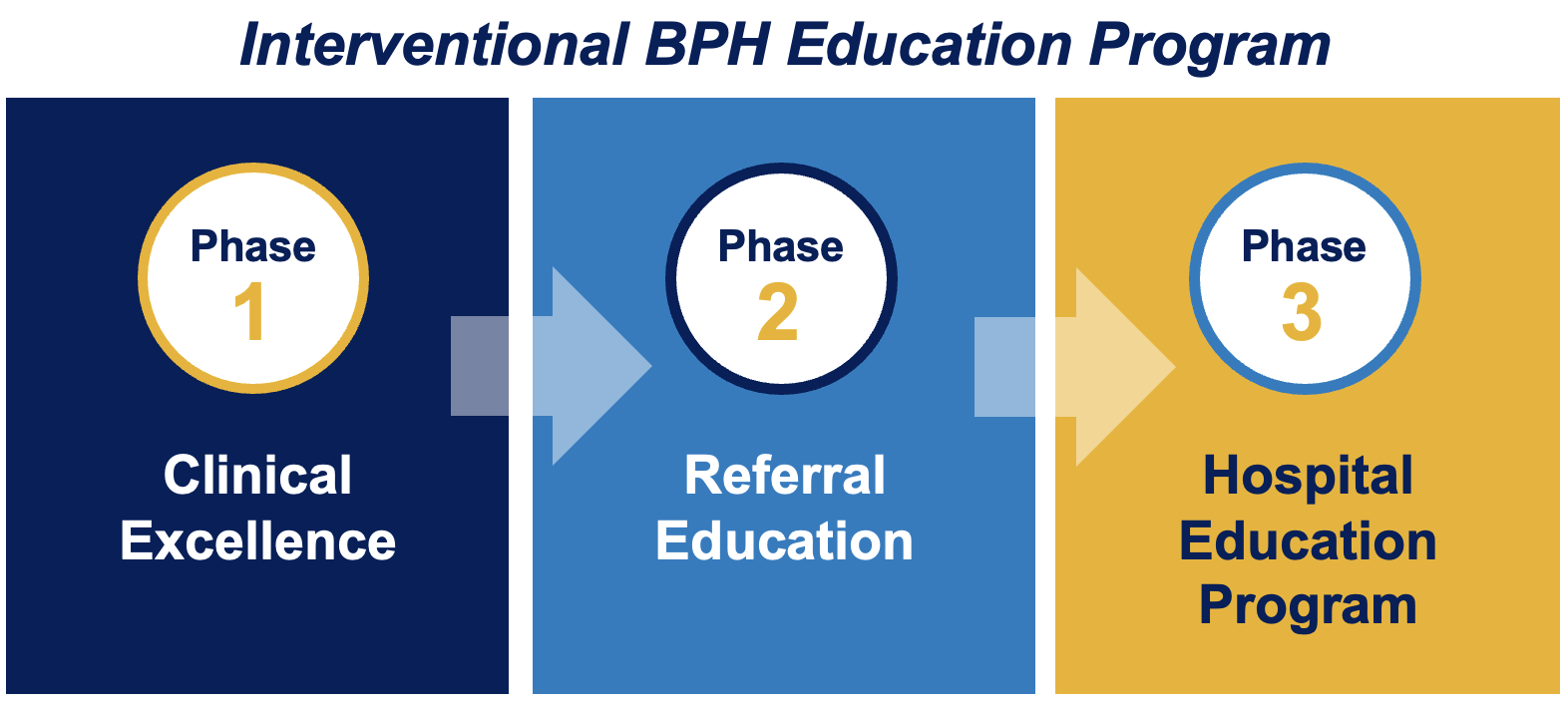 Interventional BPH Education Program