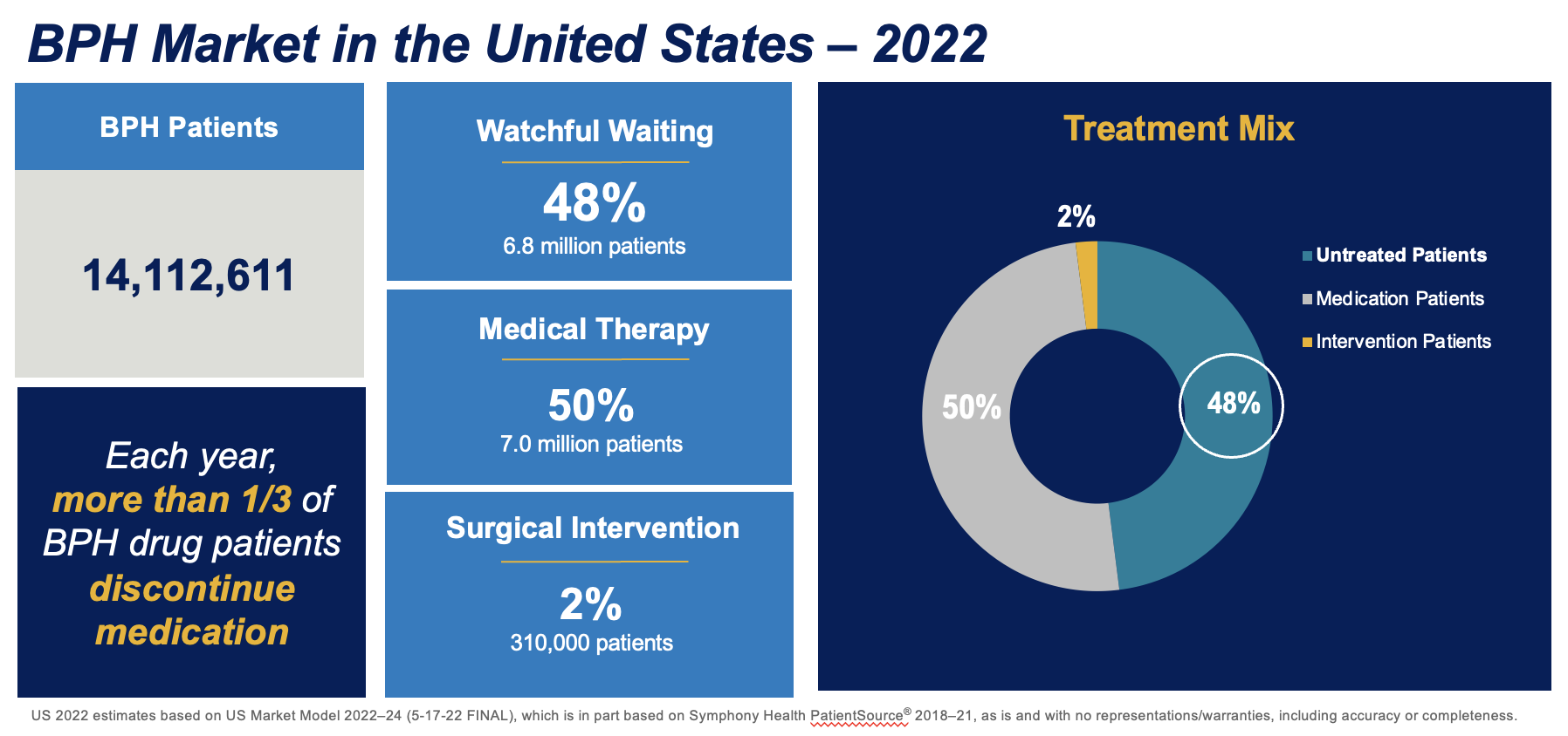 Graphic showing statistics for the BPH Market in the United States in 2022.